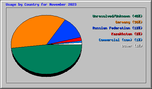 Usage by Country for November 2023