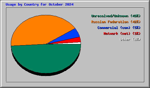 Usage by Country for October 2024