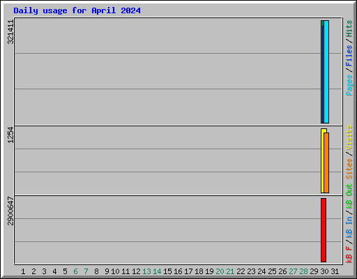 Daily usage for April 2024