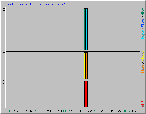 Daily usage for September 2024