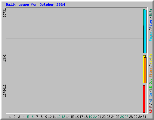 Daily usage for October 2024