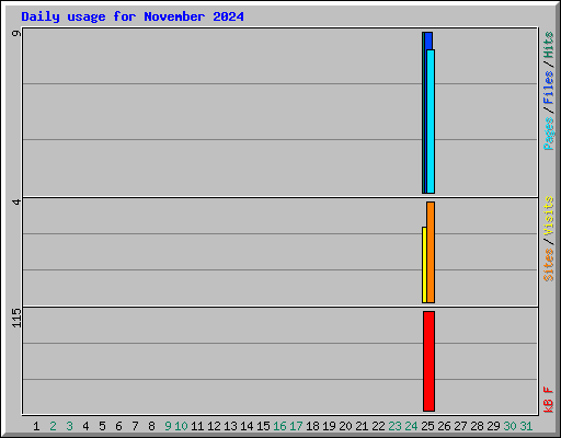 Daily usage for November 2024