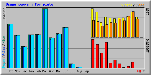 Usage summary for pluto